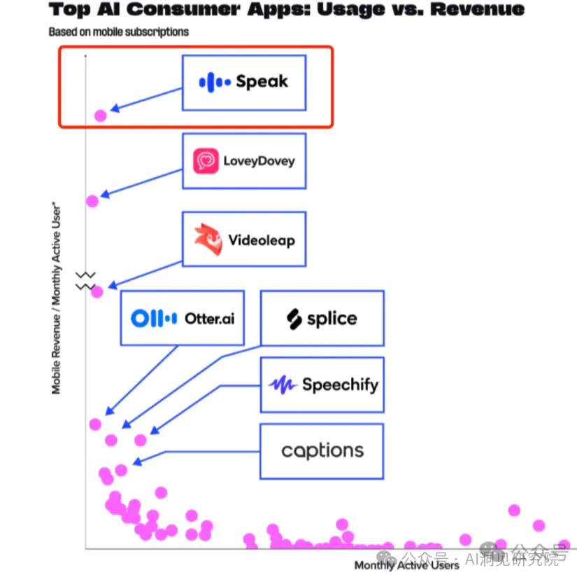 AI教育独角兽Speak：AI正在重塑语言教学，首个1亿美元ARR的语言类产品（OpenAI投资）