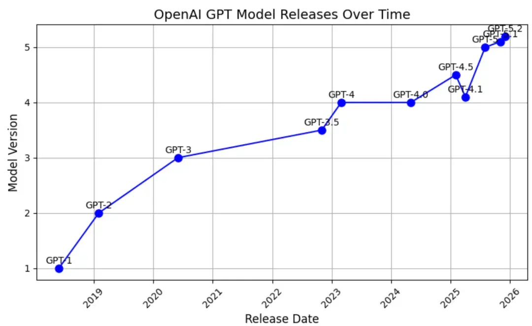 实测 GPT-5.2 :价格暴涨能力微涨,凭什么反击 Gemini