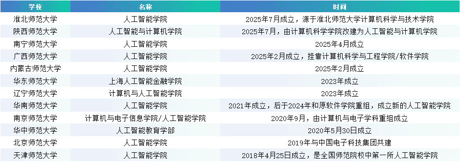 师范院校“改行”教AI，到底靠不靠谱？