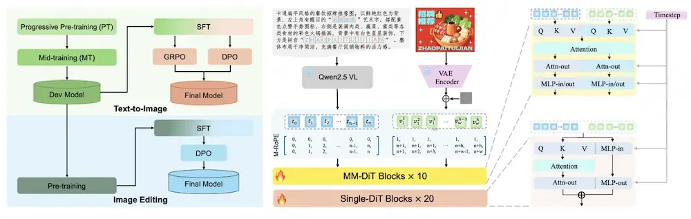 又一国产图像大模型开源！实测连续P图绝了，中文渲染是短板