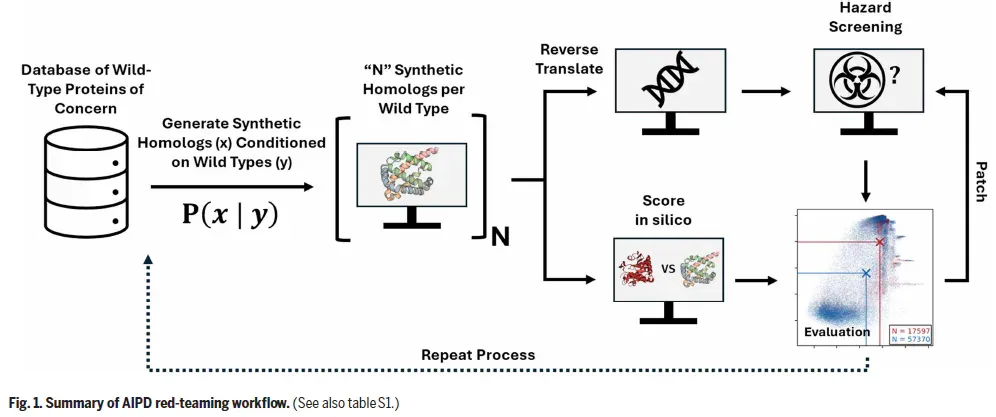 研究表明AI可伪装有害蛋白，微软Science发文揭示“零日漏洞”，DNA合成公司紧急升级筛查系统