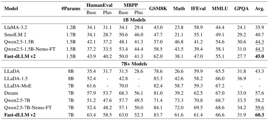 NVIDIA港大MIT联合推出Fast-dLLM v2：端到端吞吐量提升2.5倍