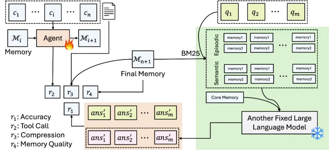 强化学习+大模型记忆：Mem-α，让智能体第一次学会“如何记忆”