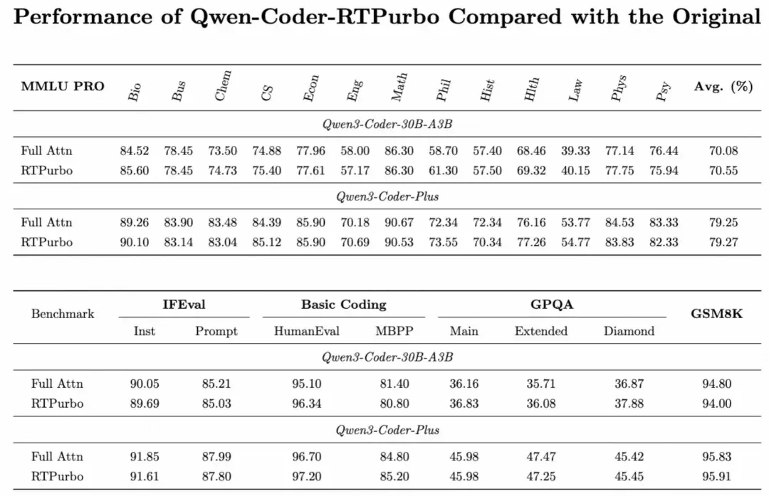 仅需15%全量Attention！「RTPurbo」阿里Qwen3长文本推理5倍压缩方案来了