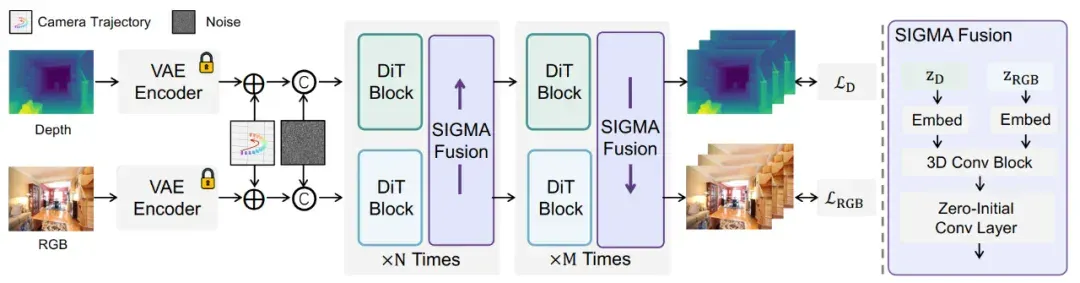 相机运动误差降低40%！DualCamCtrl：给视频生成装上「深度相机」，让运镜更「听话」