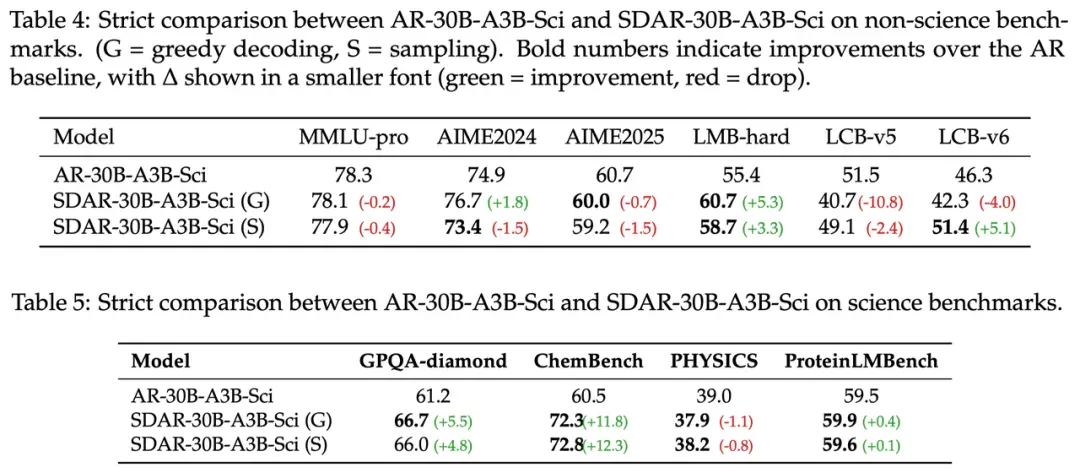 上海AI Lab发布混合扩散语言模型SDAR：首个突破6600 tgs的开源扩散语言模型