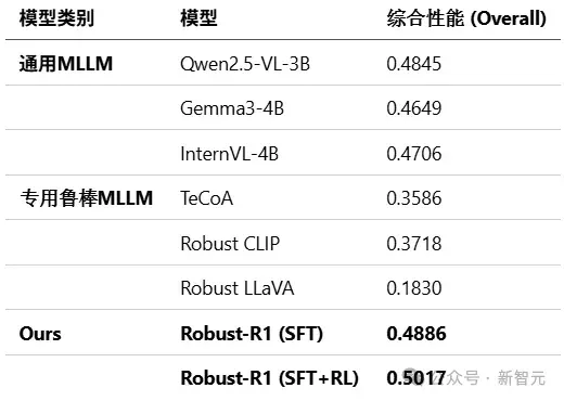 最鲁棒的MLLM！港科大开源「退化感知推理新范式」 | AAAI'26