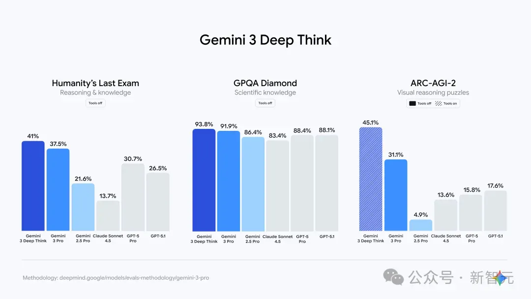 谷歌IMO金牌级Gemini 3深夜上线！华人大神挂帅，OpenAI无力反击