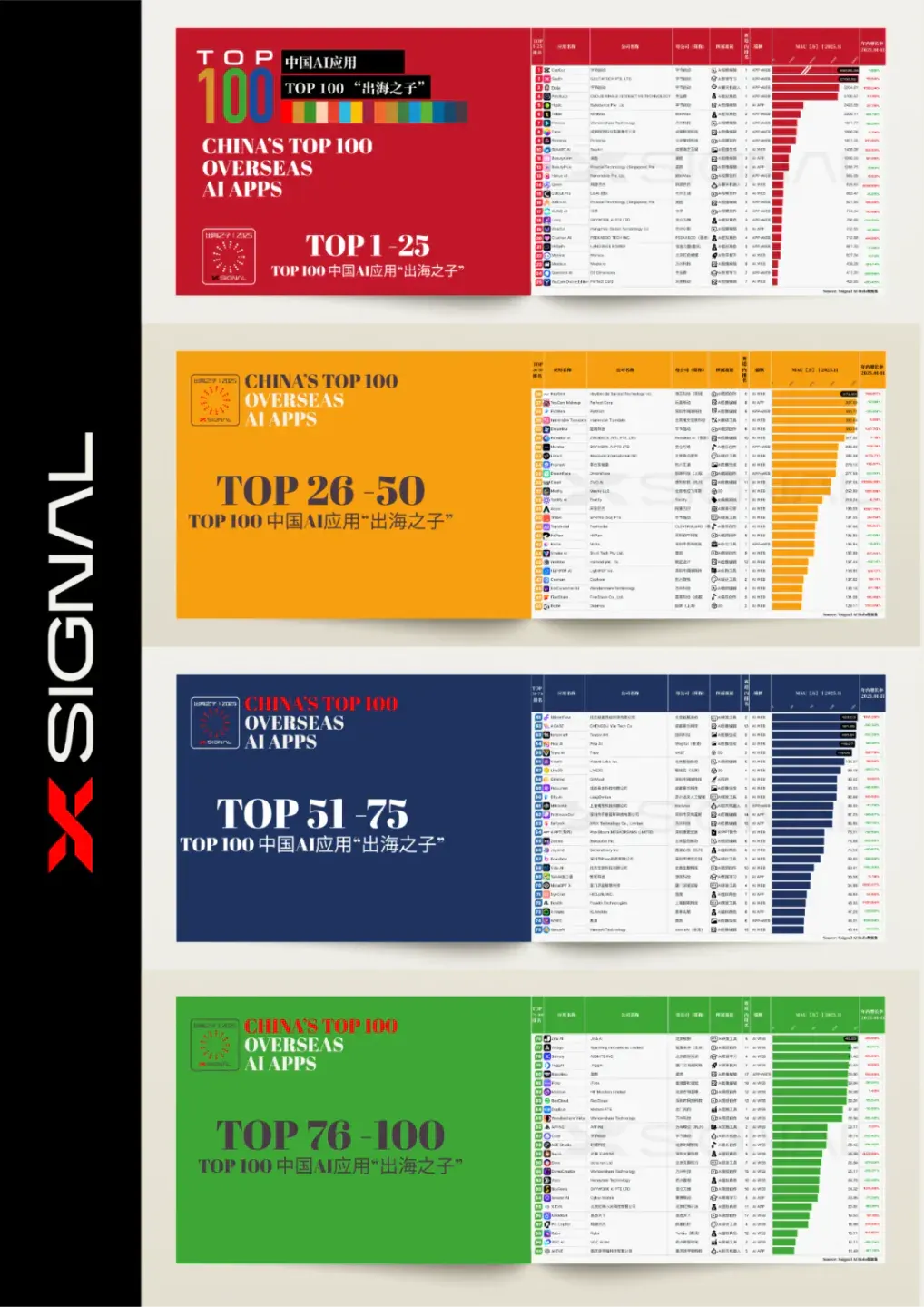 《全载录丨Xsignal 全球AI应用行业年度报告丨2025》丨Xsignal深度文章