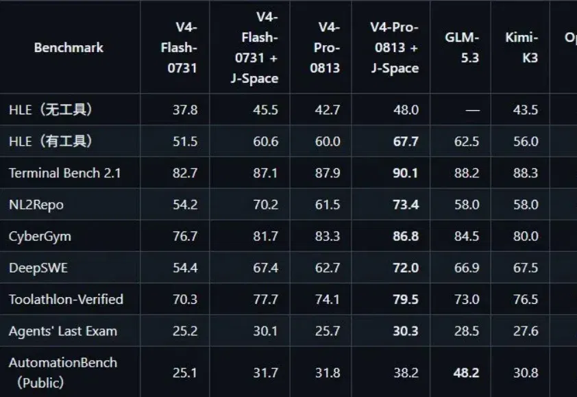一个Skill让DeepSeek V4 Pro超越Fable 5？热门插件被锤了