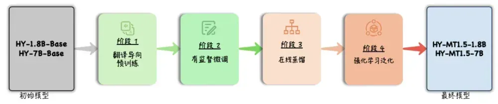 1.8B！腾讯开源新模型，1GB内存手机离线跑，媲美Qwen3-235B