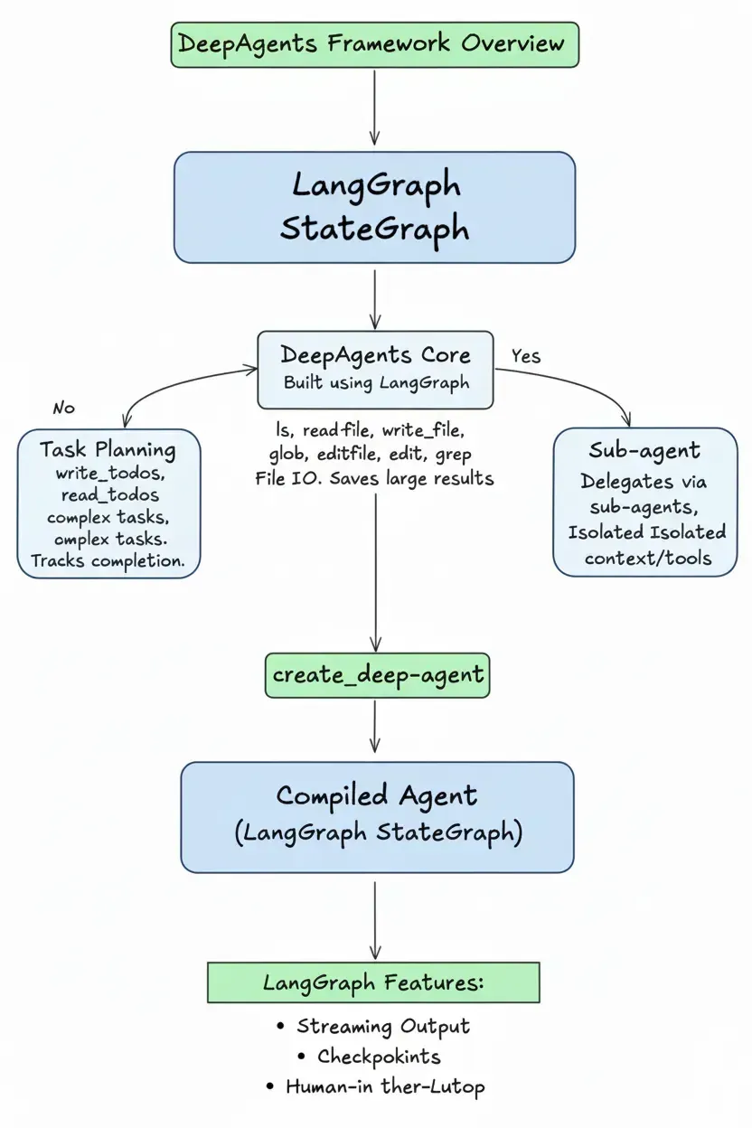 LangChain 最新agent框架deepagents测评：长任务友好，高可控