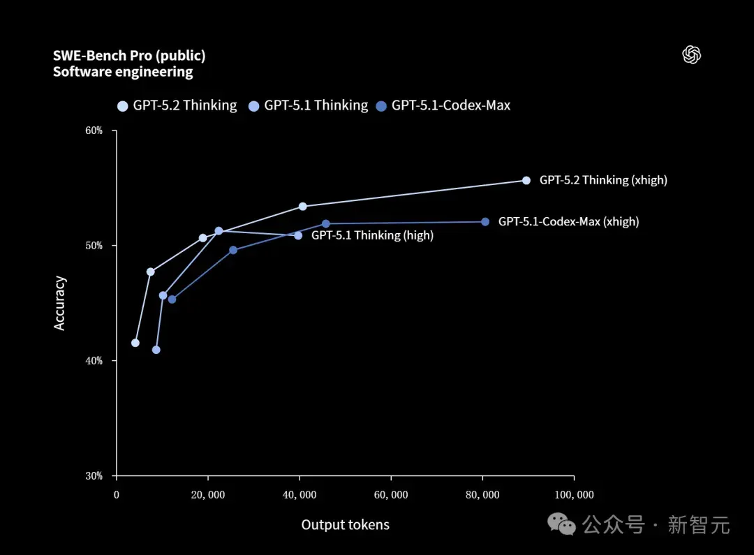 GPT-5.2来了！首个「专家级」AI复仇成功，牛马打工人终于得救了