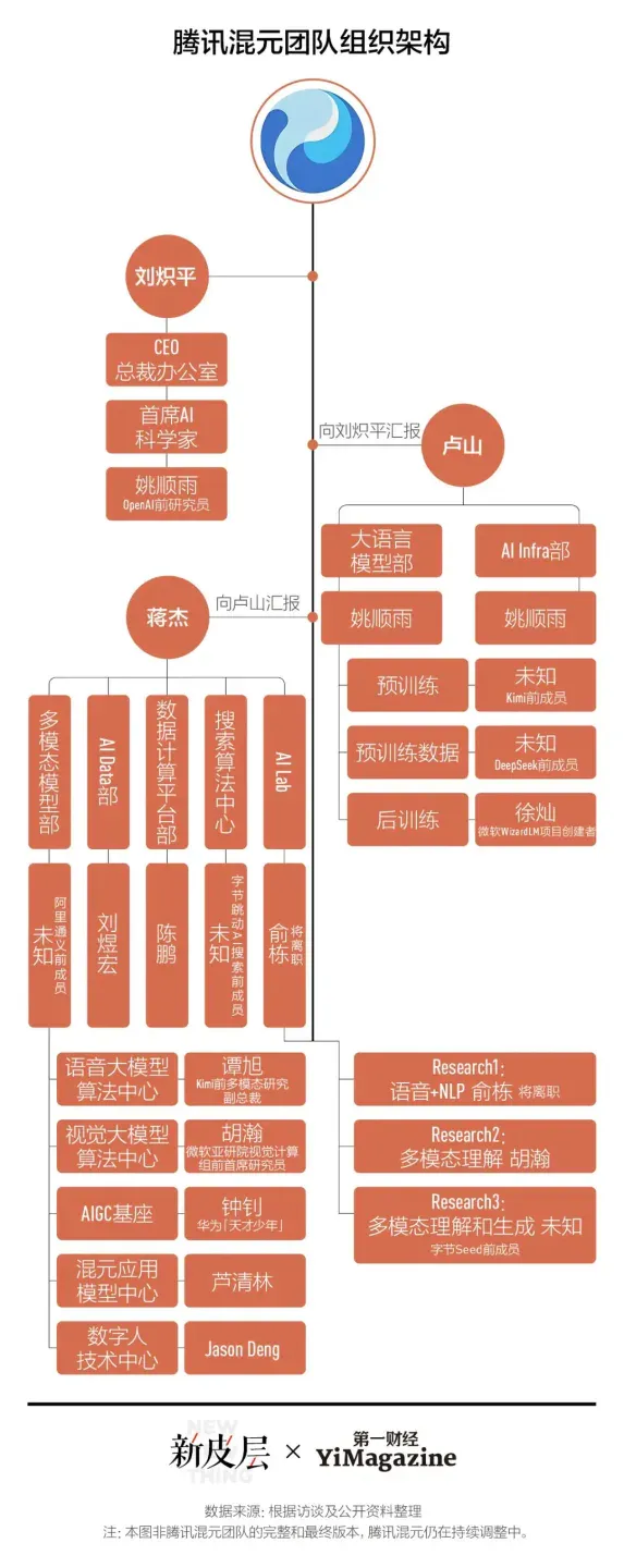 腾讯混元3年变形始末｜独家