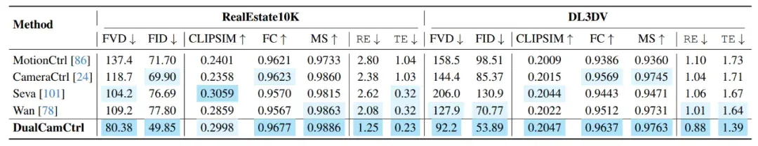 相机运动误差降低40%！DualCamCtrl：给视频生成装上「深度相机」，让运镜更「听话」