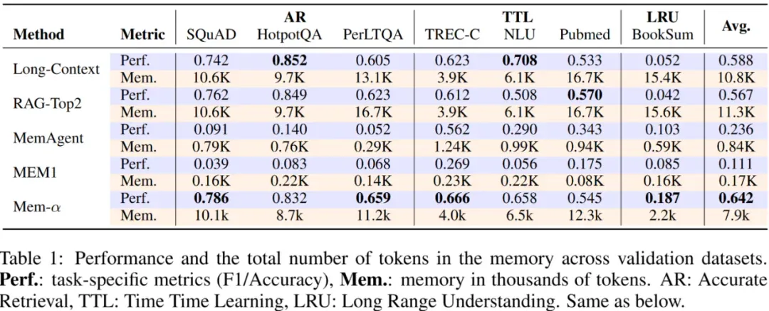 强化学习+大模型记忆：Mem-α，让智能体第一次学会“如何记忆”