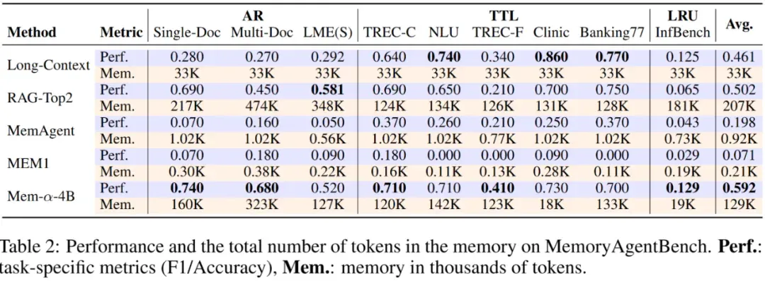 强化学习+大模型记忆：Mem-α，让智能体第一次学会“如何记忆”