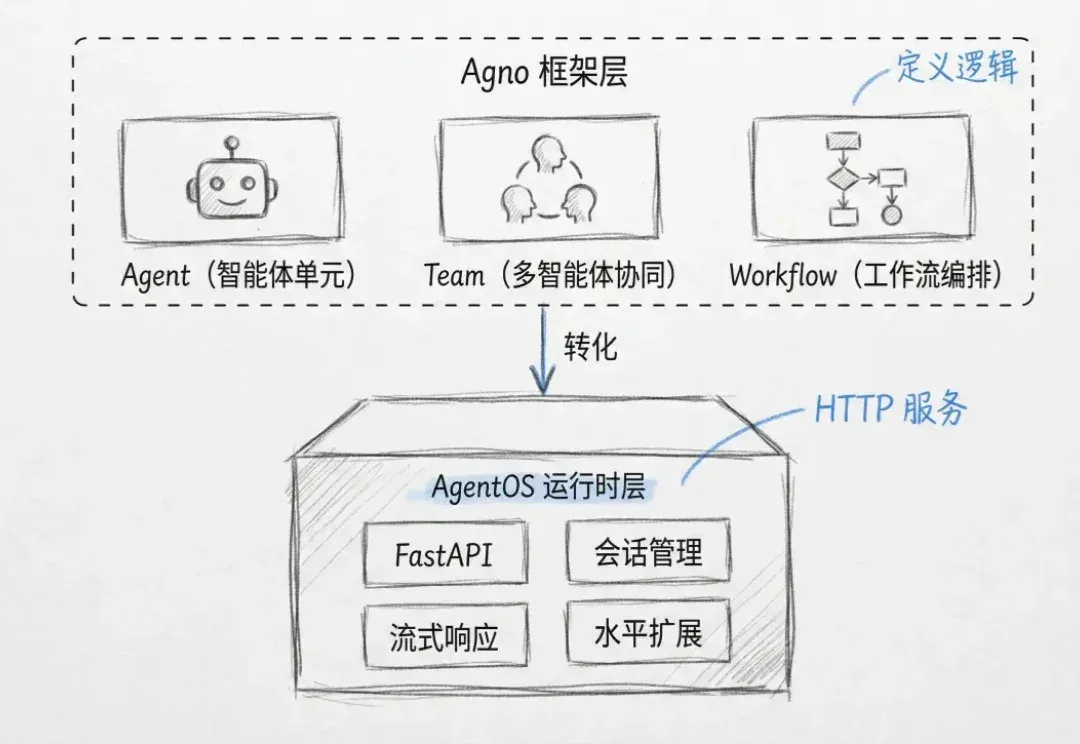 多agent系统实战之：Agno与LangGraph，谁更适合快速落地生产？
