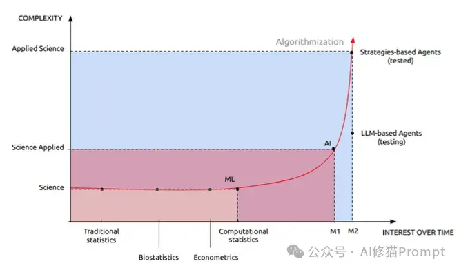 为了解决95%AI项目的失败，我们需要让Agentic「回到未来」