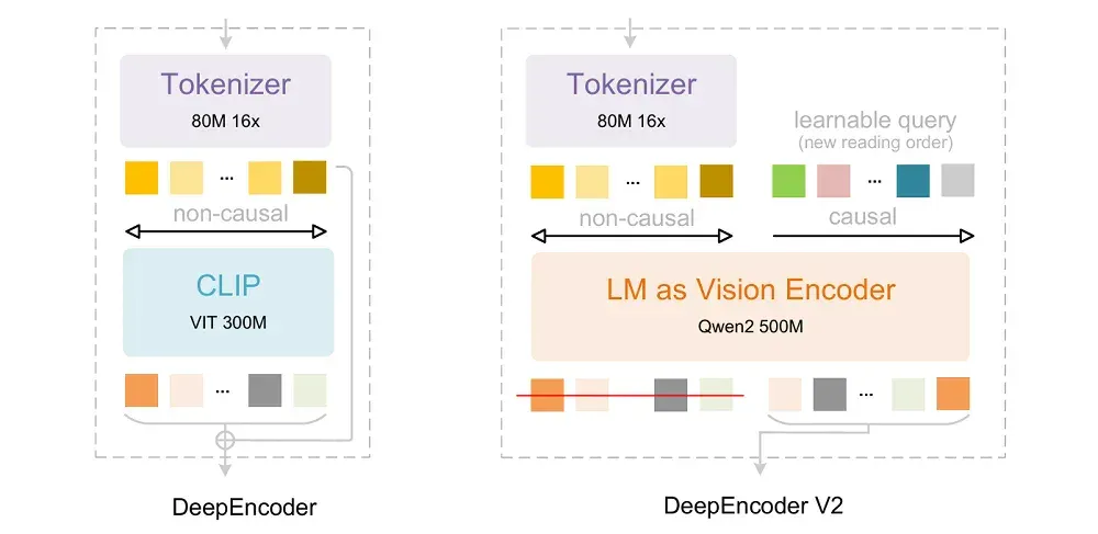 DeepSeek最新王炸模型：VLM架构重磅突破，AI像人一样读图