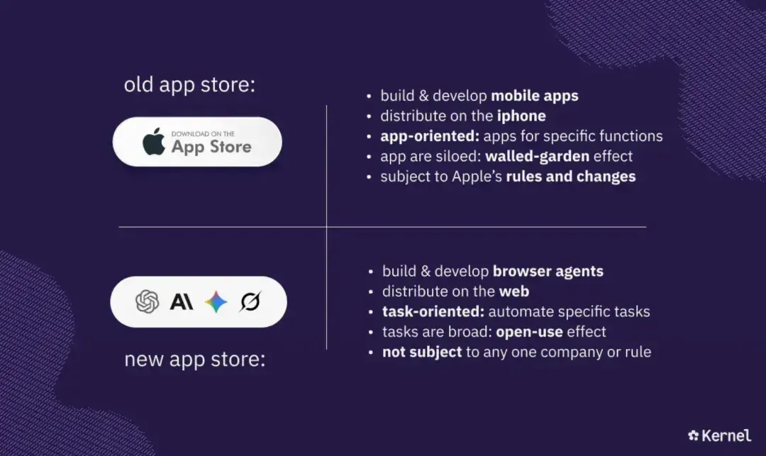 Accel领投2200万美元，这家让YC创始人都心动的公司，打造浏览器AI agent的