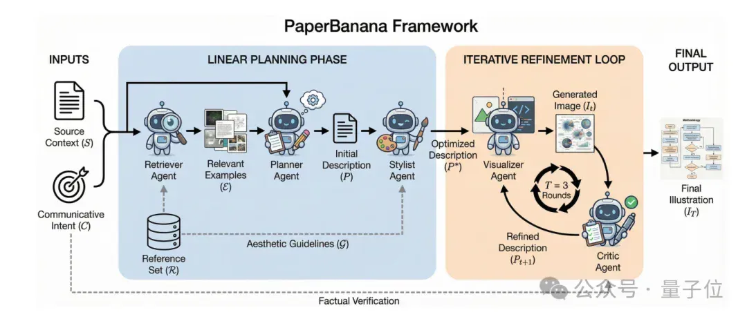 谷歌北大联手学术版Banana爆火，论文图表100%精确生成