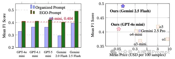 如何自动优化领域任务的提示词？用EGO-Prompt｜NeurIPS 2025
