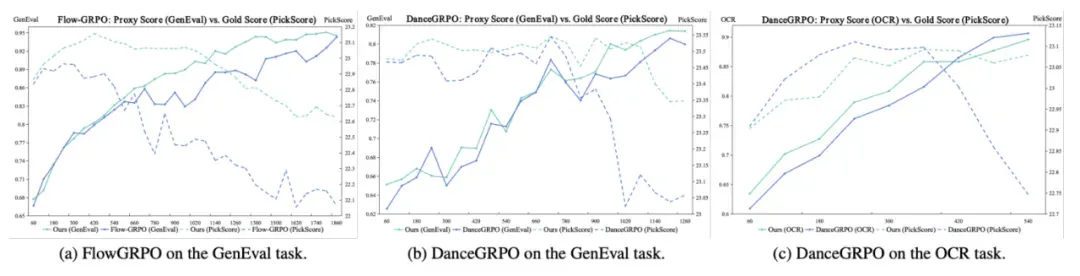 GRPO训练不再「自嗨」！快手可灵 x 中山大学推出「GRPO卫兵」，显著缓解视觉生成过优化