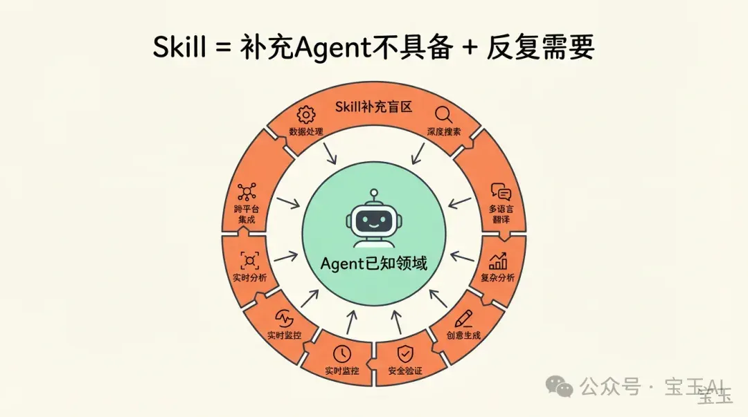 别把整个 GitHub 装进 Skills，Skills 的正确用法