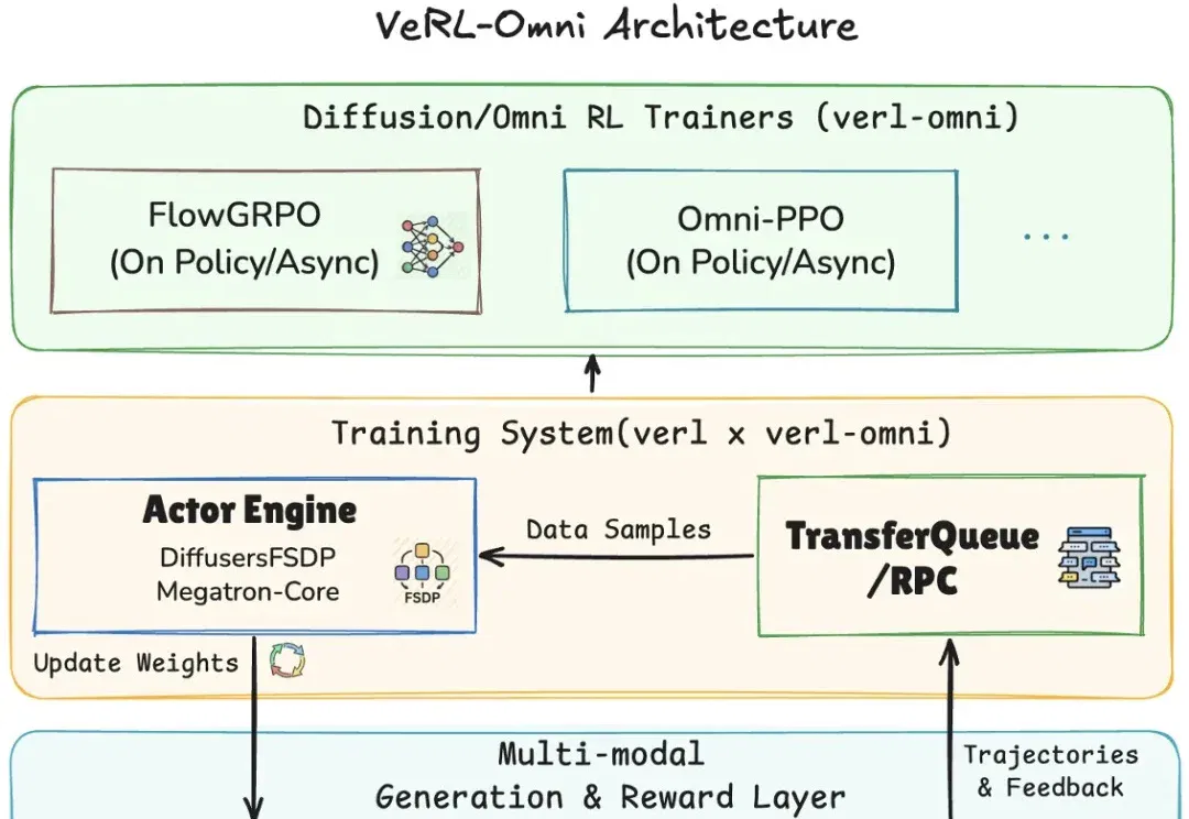VeRL-Omni：面向扩散和全模态生成模型的通用RL后训练框架
