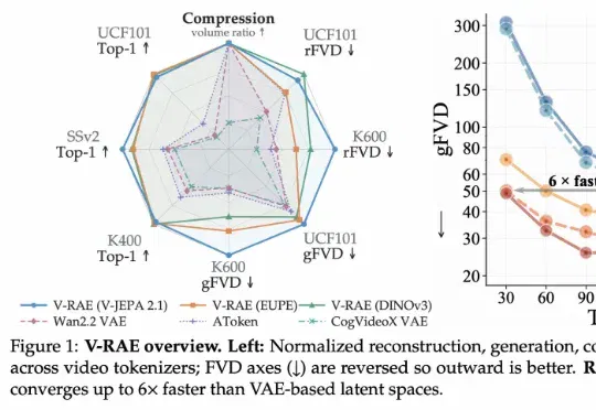 V-RAE:把「看懂视频」的能力带入生成,重新思考视频模型的潜空间