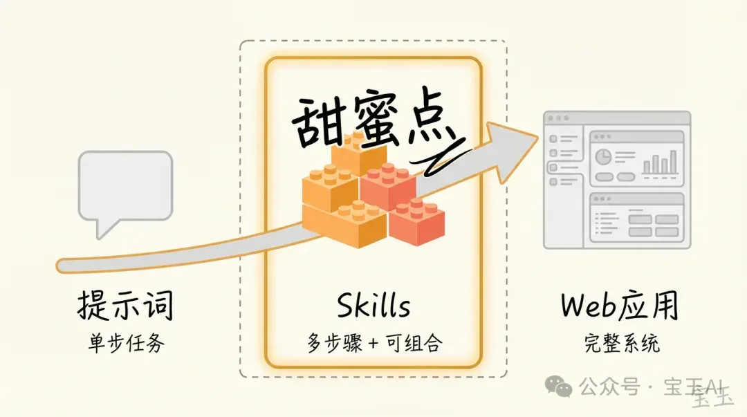 别把整个 GitHub 装进 Skills，Skills 的正确用法