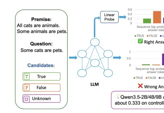 EMNLP 2026主会｜北大×易鑫AI Lab：大模型明明「知道」，为什么还会答错？