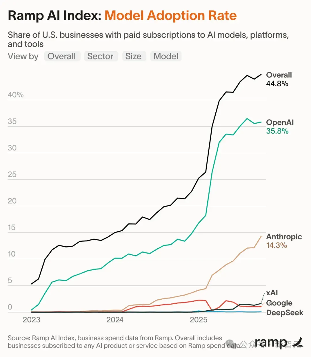 OpenAI最新报告曝光！前5%精英效率暴涨16倍，普通人却被悄悄淘汰