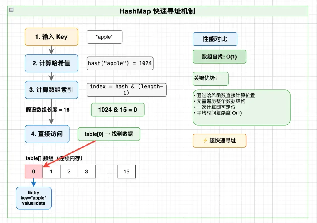 深度解读：从Two Sum到 Kafka 再到Milvus与iceberg，数据库寻址中，计算永远优于查找
