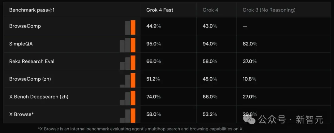 马斯克Grok 4 Fast首发霸榜！2.5倍速秒杀GPT-5，成本暴降98%直追Gemini