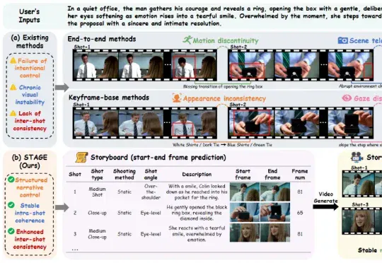 CVPR 2026 | 从「单帧」到「分镜」：STAGE重新定义AI电影叙事