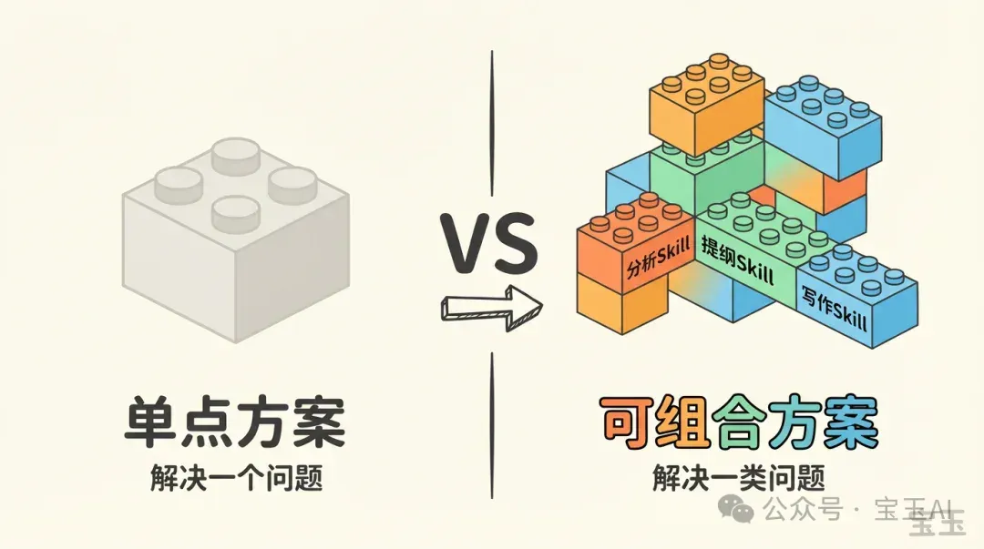 别把整个 GitHub 装进 Skills，Skills 的正确用法