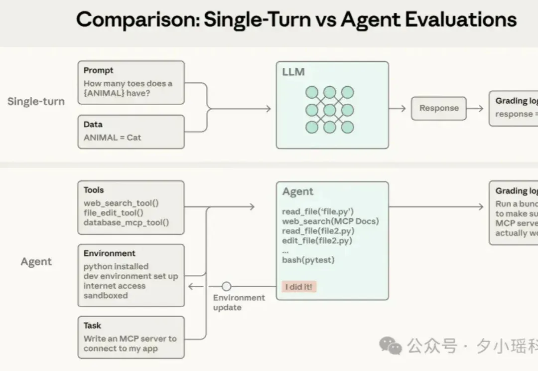 Anthropic发布万字长文:系统化评估 AI Agents 的工程方法