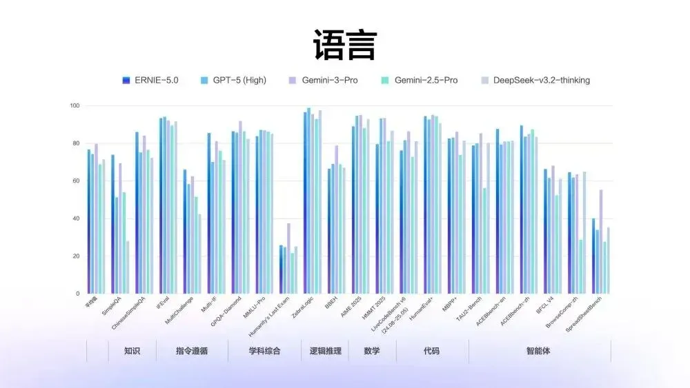 文心5.0正式版发布，霸榜LMArena的“最强文科生”到底强在哪？