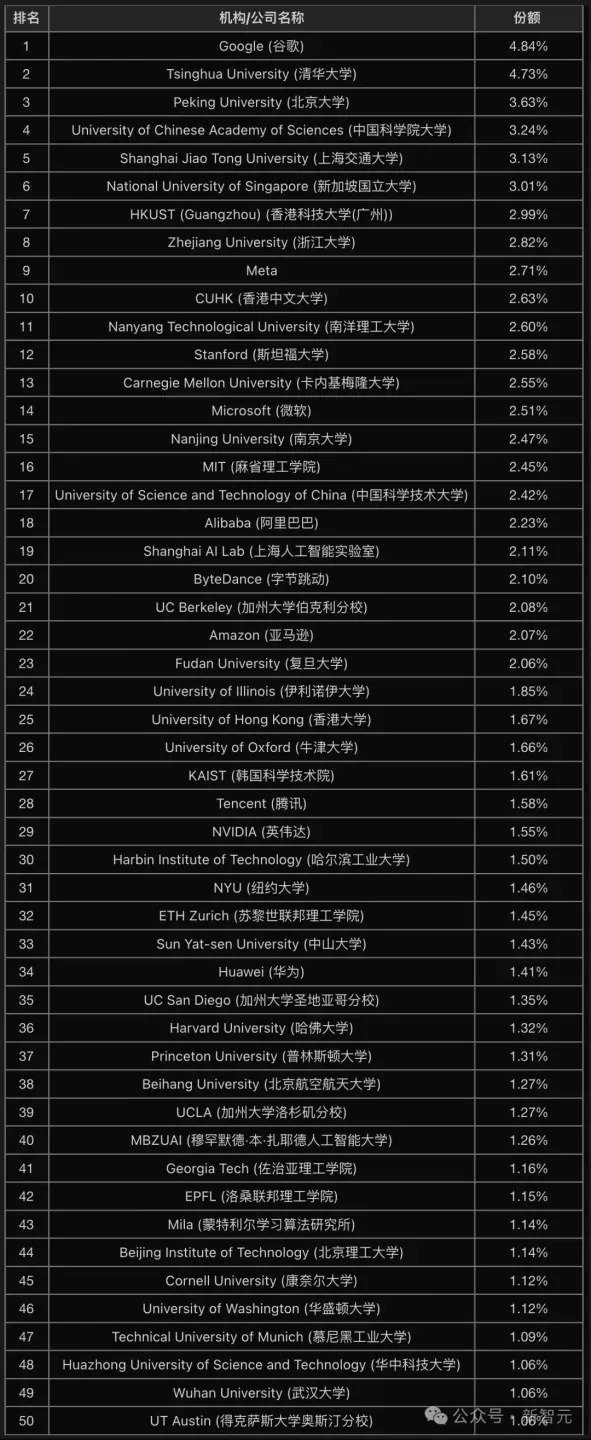 清华紧逼谷歌，AI顶会NeurIPS论文数第二！中国占半壁江山