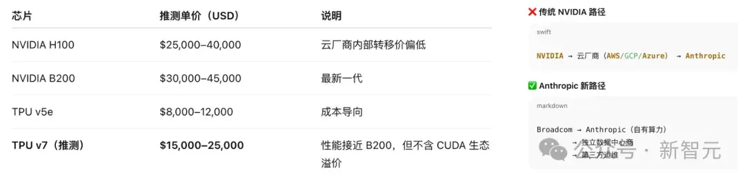 Anthropic打响「去CUDA」第一枪！210亿美元豪购谷歌100万块TPU