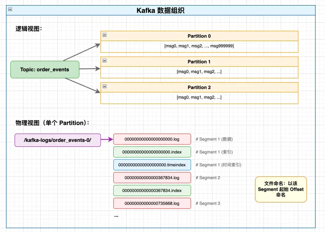 深度解读：从Two Sum到 Kafka 再到Milvus与iceberg，数据库寻址中，计算永远优于查找