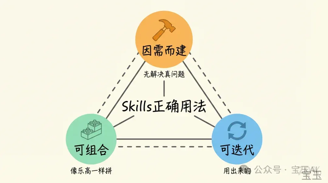 别把整个 GitHub 装进 Skills，Skills 的正确用法