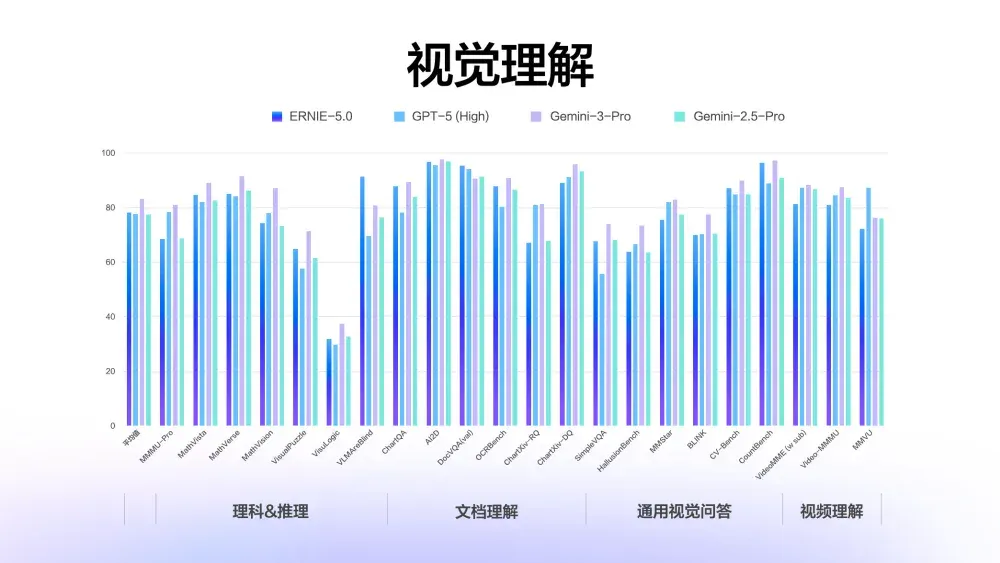 文心5.0正式版发布，霸榜LMArena的“最强文科生”到底强在哪？