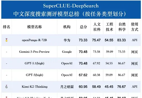 登顶SuperCLUE DeepSearch，openPangu-R-72B深度搜索能力跃升