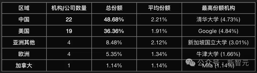 清华紧逼谷歌，AI顶会NeurIPS论文数第二！中国占半壁江山