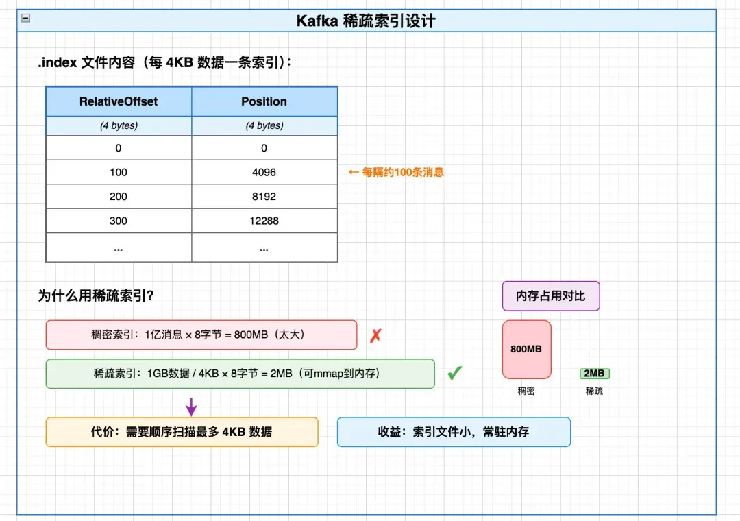 深度解读：从Two Sum到 Kafka 再到Milvus与iceberg，数据库寻址中，计算永远优于查找