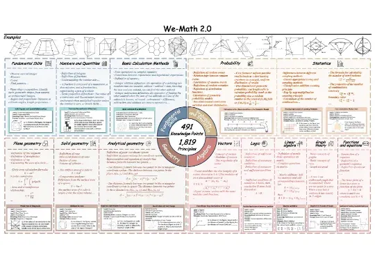 We-Math 2.0：全新多模态数学推理数据集 × 首个综合数学知识体系
