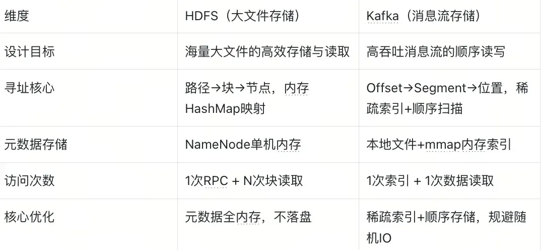 深度解读：从Two Sum到 Kafka 再到Milvus与iceberg，数据库寻址中，计算永远优于查找